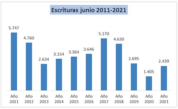Escrituras en CABA; Total 2439. Subió un 73,6% respecto a junio 2020 y creció 28,3% respecto a junio 2020.