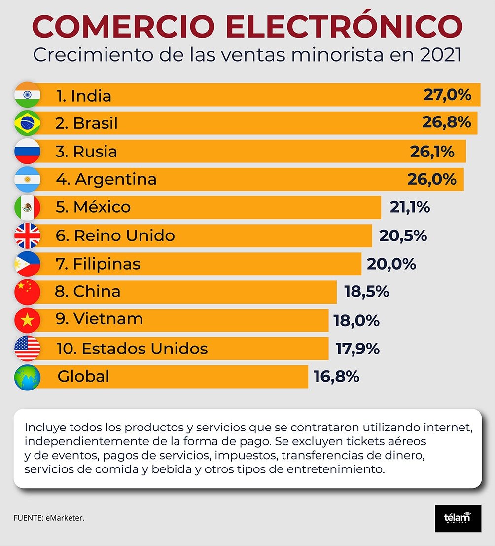 Argentina se proyecta como uno de los cinco mercados con mayor crecimiento del e-commerce