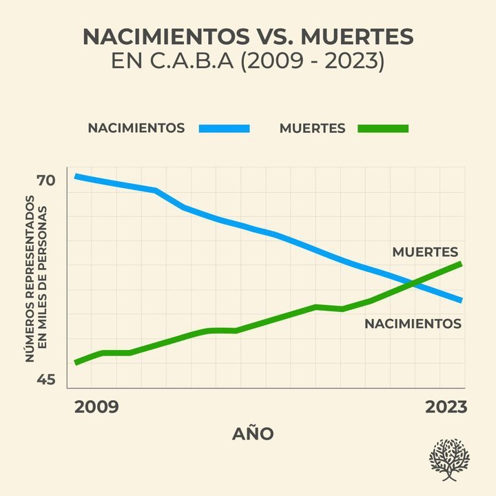 Preocupación en la Ciudad: mueren más personas de las que nacen