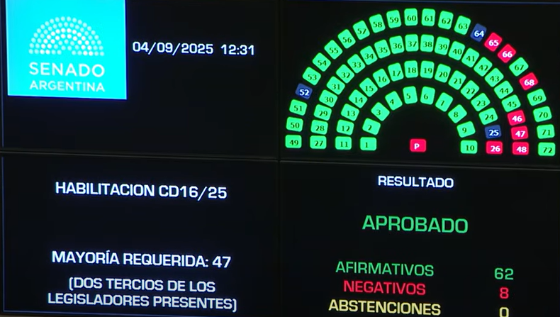Senado logra dos tercios para dar inicio al tratamiento del veto